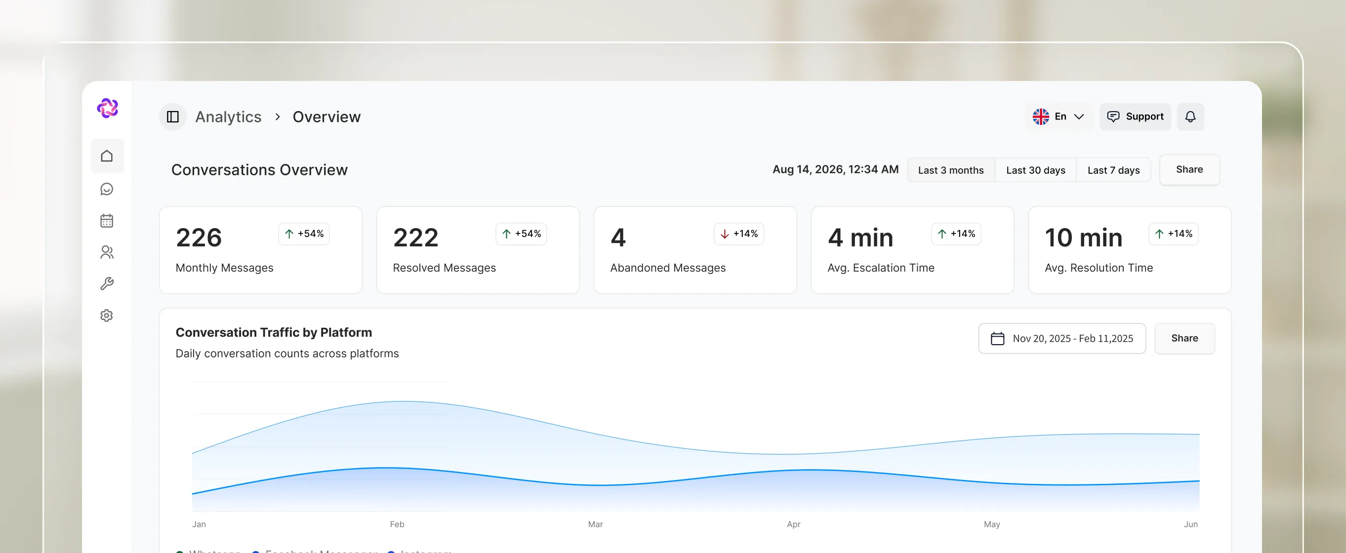 The Customer Pipeline view in Fellix, with win rate, days to win and aggregated lost reasons